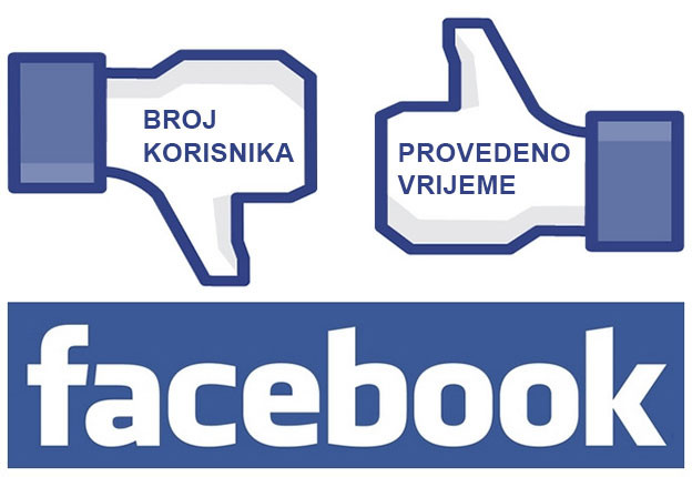 Manje posjetitelja provodi više vremena na Facebooku