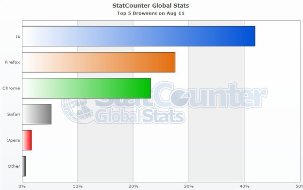 Udio Internet Explorera pada, Chromea raste