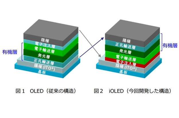 iOLED rješenje za trajnost OLED-a