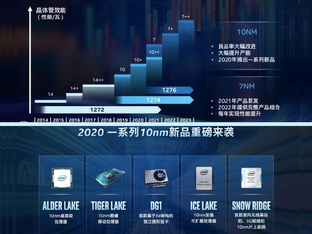 10 nm Alder Lake dolazi ove godine