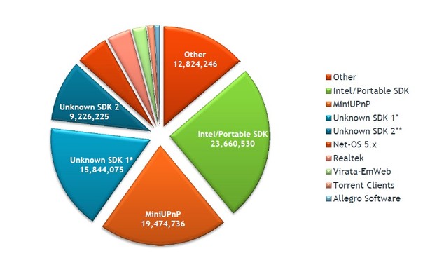 40 milijuna ranjivih uređaja zbog UPnP buga