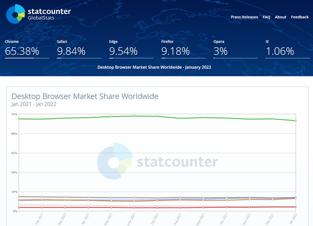 Edge postaje drugi najpopularniji browser