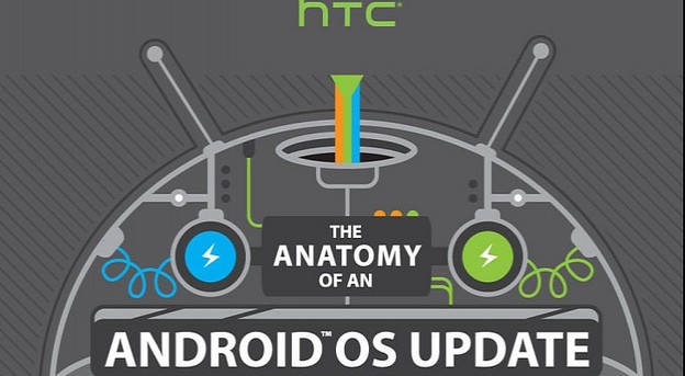 Infografika: Proces nadogradnje HTC One na KitKat