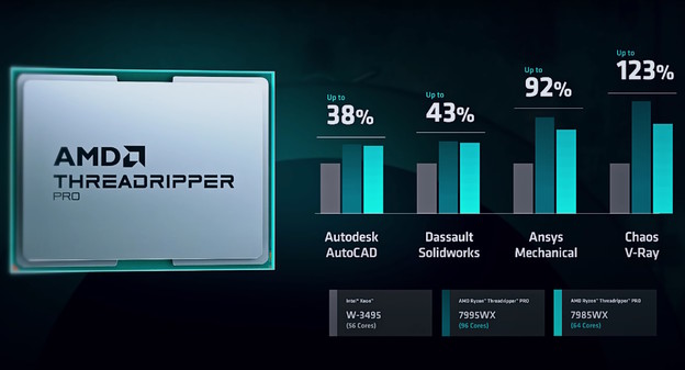 Predstavljeni novi Threadripper 7000 i PRO procesori