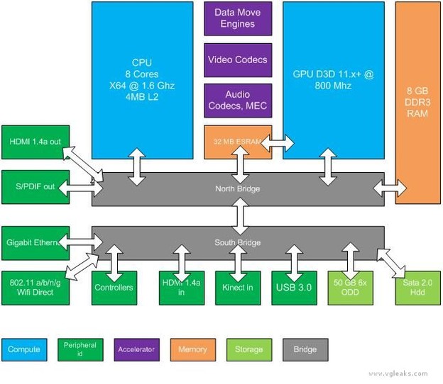 Procurile specifikacije Xboxa 720