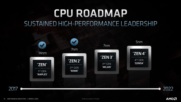 Stižu AMD Raphael Zen 4 procesori