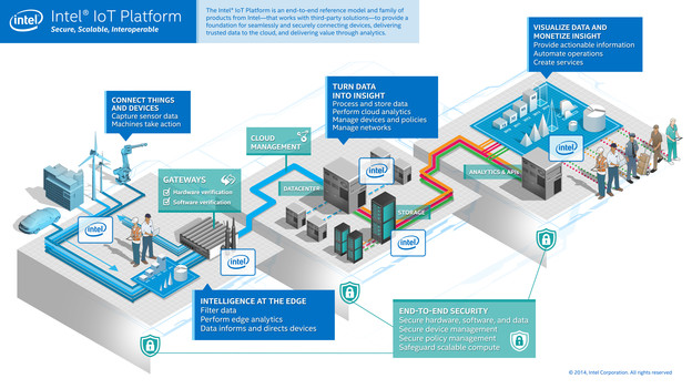 VIDEO: Intel lansirao svoju Internet of Things platformu